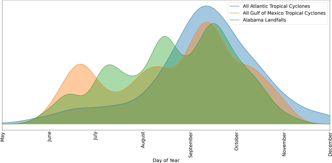 Historical hurricane frequencies in Alabama visualized: Comparing Atlantic and Gulf-origin storms with Alabama landfall events using NOAA tropical cyclone path data